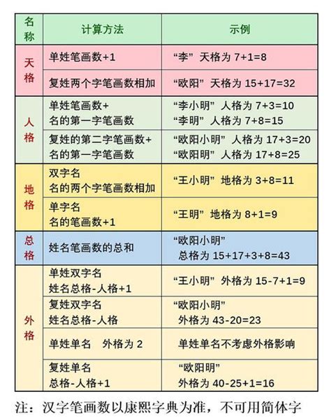 天格地格人格计算|五格